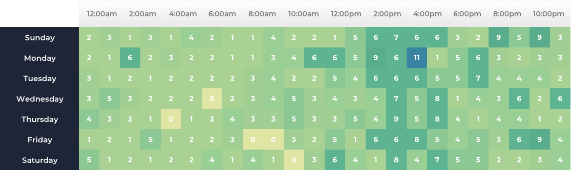 results